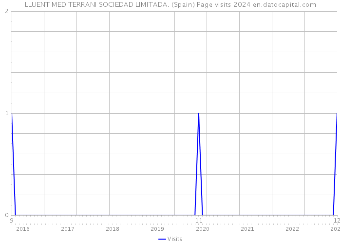 LLUENT MEDITERRANI SOCIEDAD LIMITADA. (Spain) Page visits 2024 