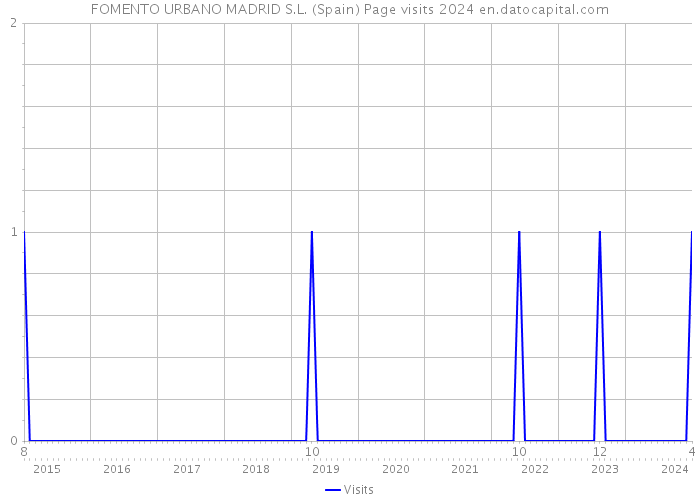 FOMENTO URBANO MADRID S.L. (Spain) Page visits 2024 