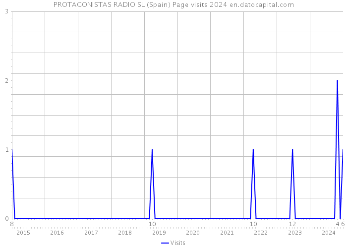 PROTAGONISTAS RADIO SL (Spain) Page visits 2024 