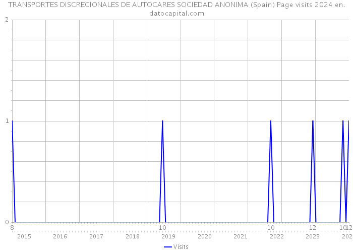 TRANSPORTES DISCRECIONALES DE AUTOCARES SOCIEDAD ANONIMA (Spain) Page visits 2024 