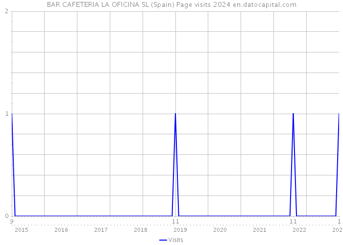 BAR CAFETERIA LA OFICINA SL (Spain) Page visits 2024 