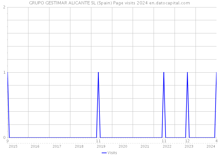 GRUPO GESTIMAR ALICANTE SL (Spain) Page visits 2024 