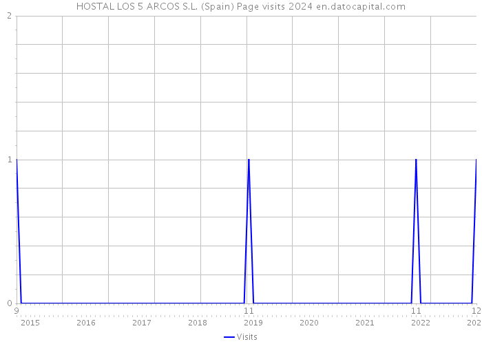 HOSTAL LOS 5 ARCOS S.L. (Spain) Page visits 2024 