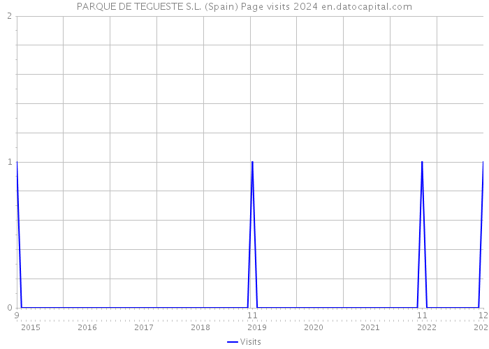 PARQUE DE TEGUESTE S.L. (Spain) Page visits 2024 