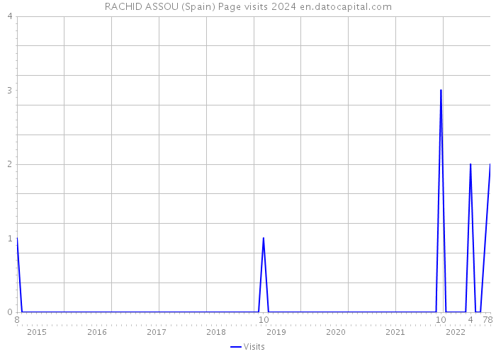 RACHID ASSOU (Spain) Page visits 2024 