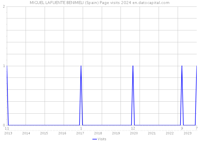 MIGUEL LAFUENTE BENIMELI (Spain) Page visits 2024 