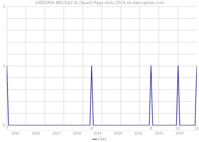 ASESORIA BELOQUI SL (Spain) Page visits 2024 