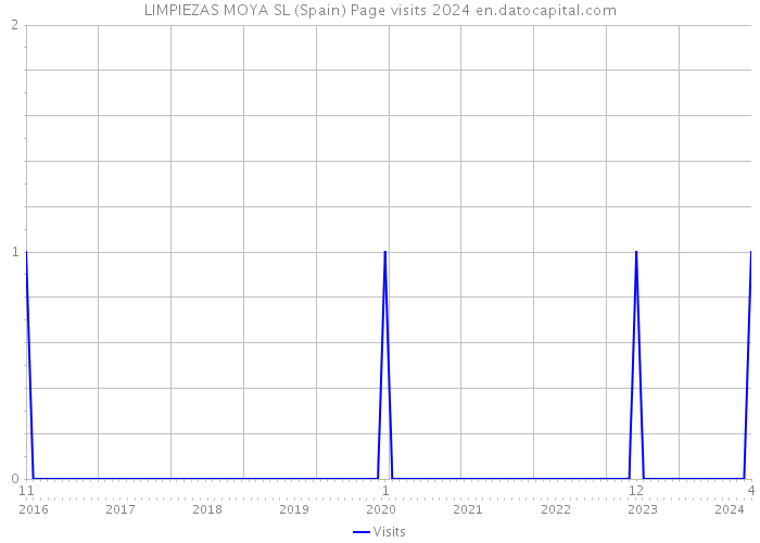 LIMPIEZAS MOYA SL (Spain) Page visits 2024 