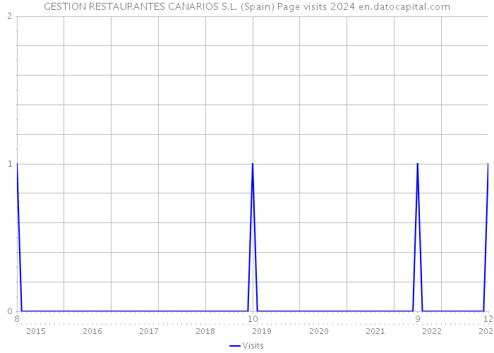 GESTION RESTAURANTES CANARIOS S.L. (Spain) Page visits 2024 