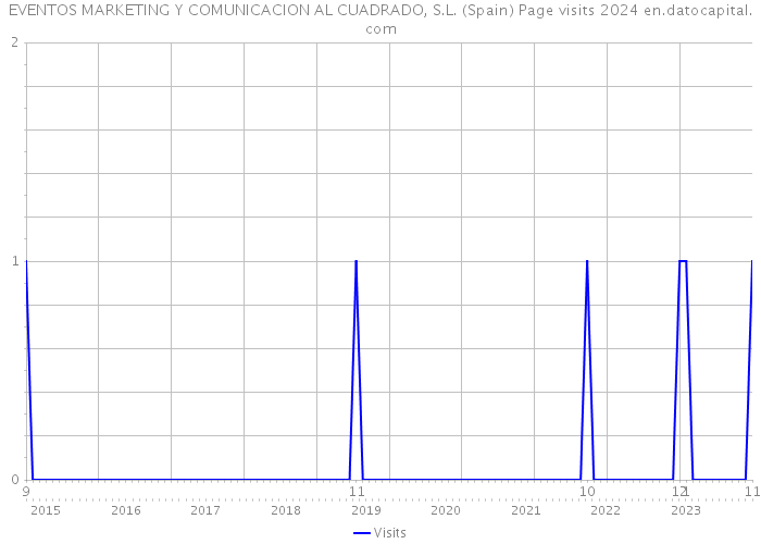 EVENTOS MARKETING Y COMUNICACION AL CUADRADO, S.L. (Spain) Page visits 2024 