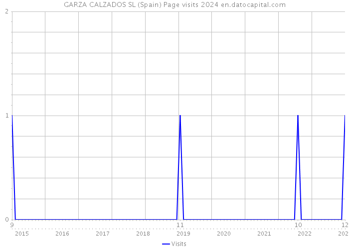 GARZA CALZADOS SL (Spain) Page visits 2024 