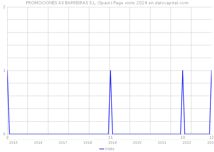 PROMOCIONES AS BARREIRAS S.L. (Spain) Page visits 2024 