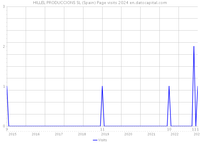 HILLEL PRODUCCIONS SL (Spain) Page visits 2024 