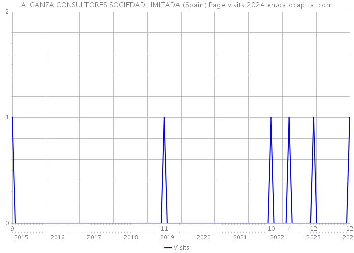 ALCANZA CONSULTORES SOCIEDAD LIMITADA (Spain) Page visits 2024 