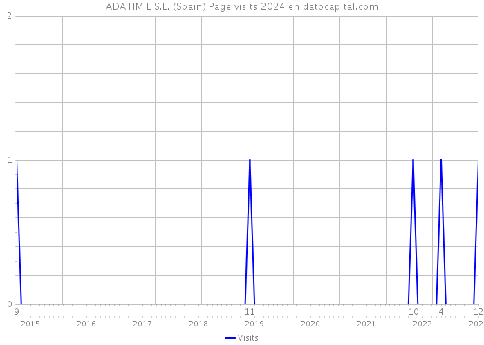 ADATIMIL S.L. (Spain) Page visits 2024 