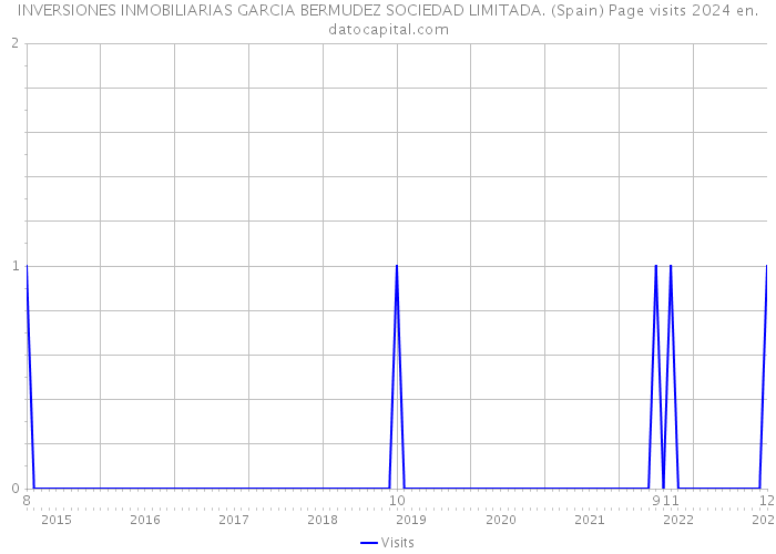 INVERSIONES INMOBILIARIAS GARCIA BERMUDEZ SOCIEDAD LIMITADA. (Spain) Page visits 2024 