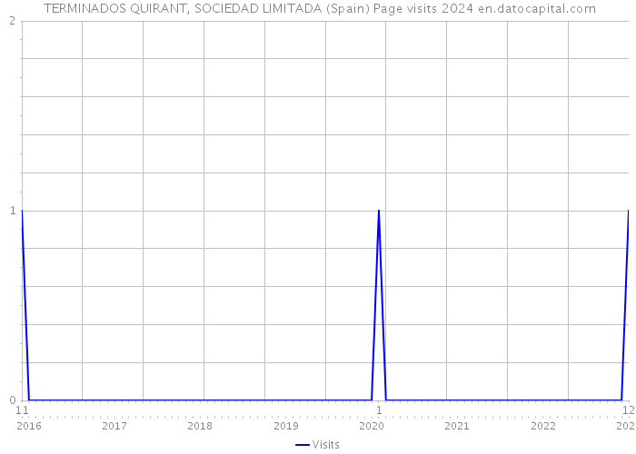  TERMINADOS QUIRANT, SOCIEDAD LIMITADA (Spain) Page visits 2024 