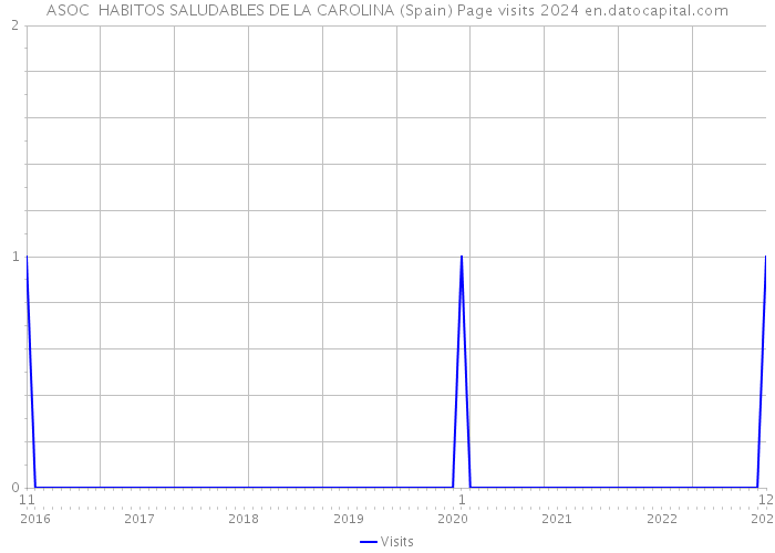 ASOC HABITOS SALUDABLES DE LA CAROLINA (Spain) Page visits 2024 