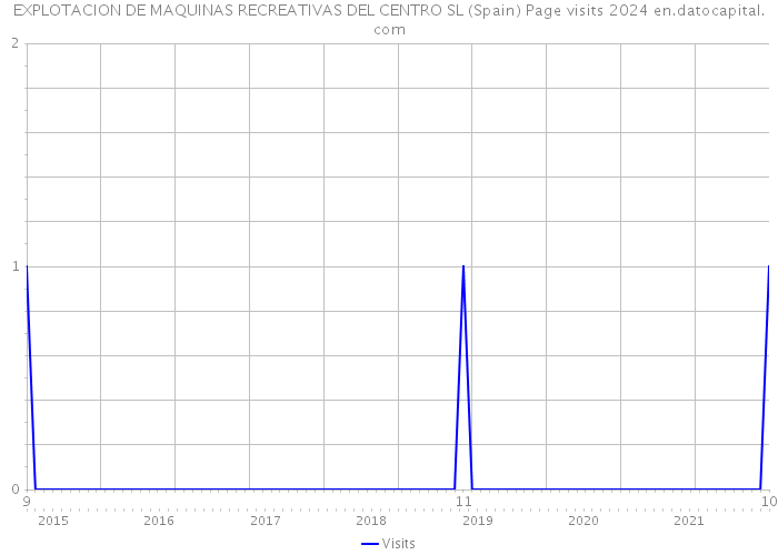 EXPLOTACION DE MAQUINAS RECREATIVAS DEL CENTRO SL (Spain) Page visits 2024 