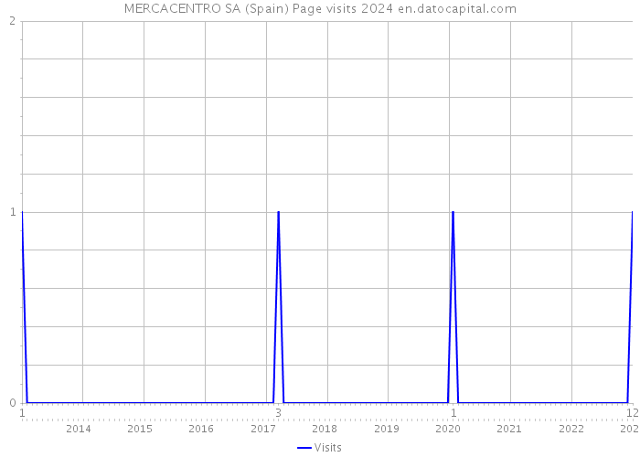 MERCACENTRO SA (Spain) Page visits 2024 