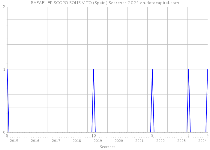 RAFAEL EPISCOPO SOLIS VITO (Spain) Searches 2024 