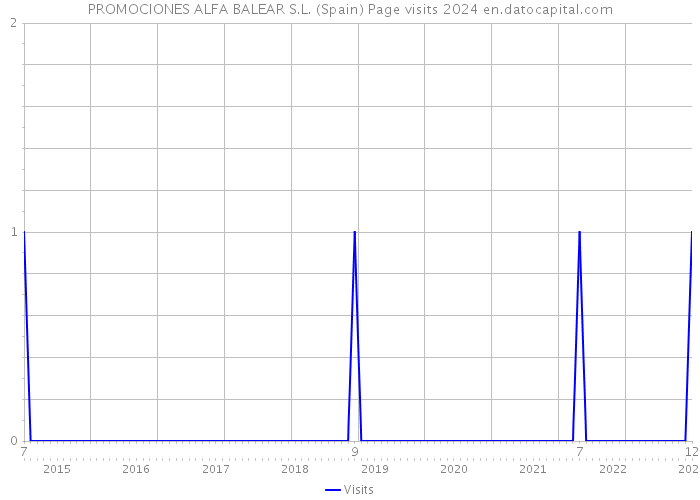 PROMOCIONES ALFA BALEAR S.L. (Spain) Page visits 2024 