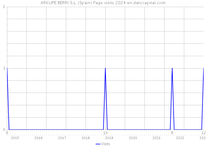 ARKUPE BERRI S.L. (Spain) Page visits 2024 