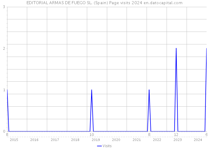 EDITORIAL ARMAS DE FUEGO SL. (Spain) Page visits 2024 