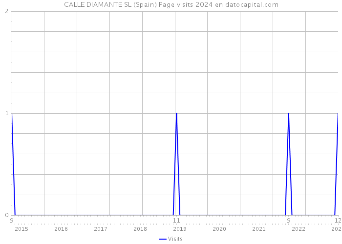 CALLE DIAMANTE SL (Spain) Page visits 2024 