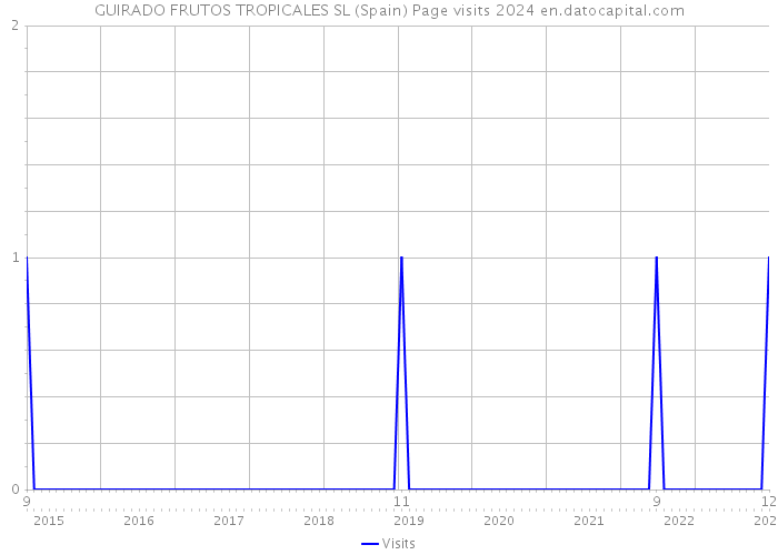 GUIRADO FRUTOS TROPICALES SL (Spain) Page visits 2024 
