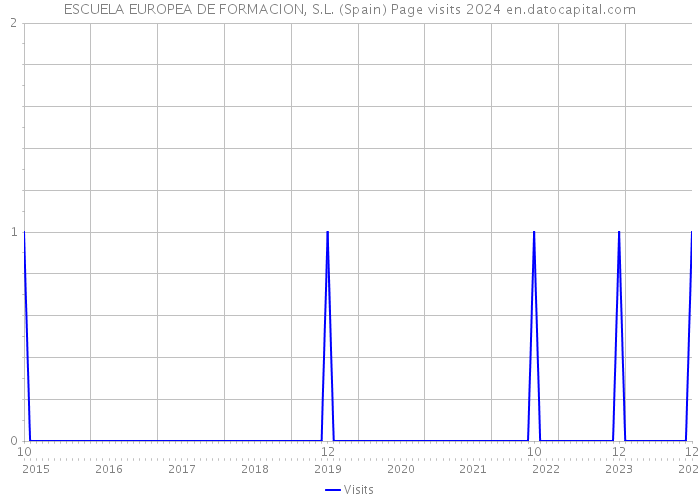 ESCUELA EUROPEA DE FORMACION, S.L. (Spain) Page visits 2024 