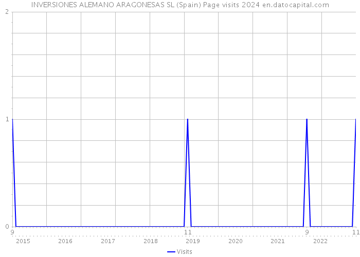 INVERSIONES ALEMANO ARAGONESAS SL (Spain) Page visits 2024 