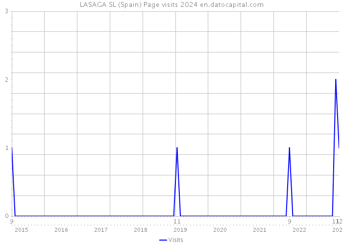 LASAGA SL (Spain) Page visits 2024 