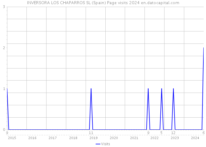 INVERSORA LOS CHAPARROS SL (Spain) Page visits 2024 