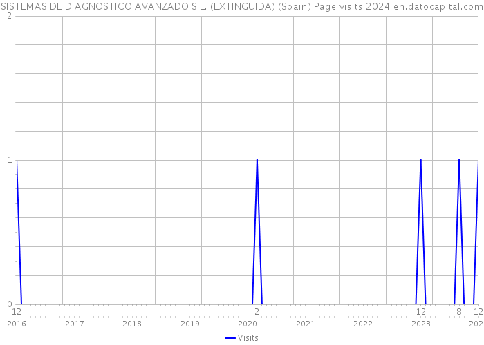 SISTEMAS DE DIAGNOSTICO AVANZADO S.L. (EXTINGUIDA) (Spain) Page visits 2024 