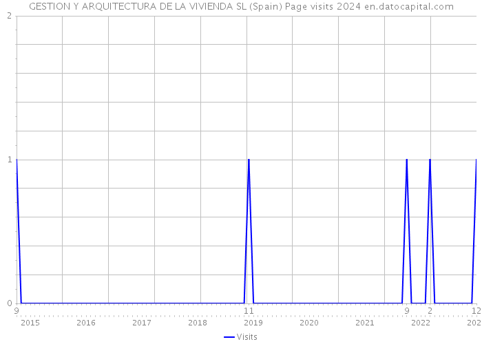 GESTION Y ARQUITECTURA DE LA VIVIENDA SL (Spain) Page visits 2024 