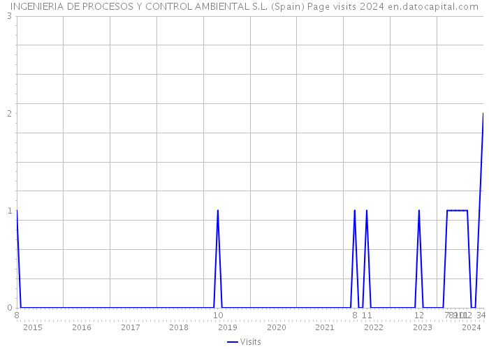 INGENIERIA DE PROCESOS Y CONTROL AMBIENTAL S.L. (Spain) Page visits 2024 
