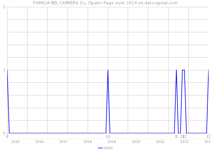 FAMILIA BEL CABRERA S.L. (Spain) Page visits 2024 