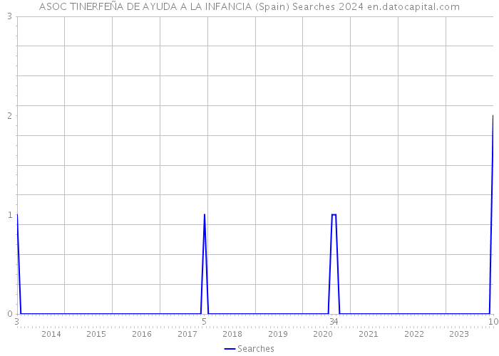 ASOC TINERFEÑA DE AYUDA A LA INFANCIA (Spain) Searches 2024 