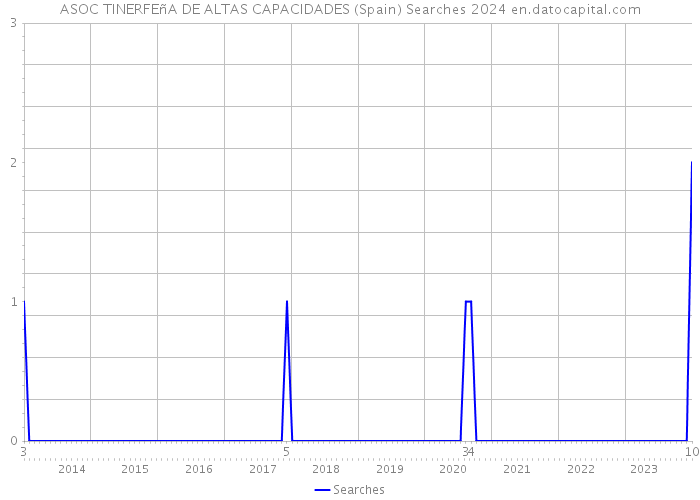 ASOC TINERFEñA DE ALTAS CAPACIDADES (Spain) Searches 2024 