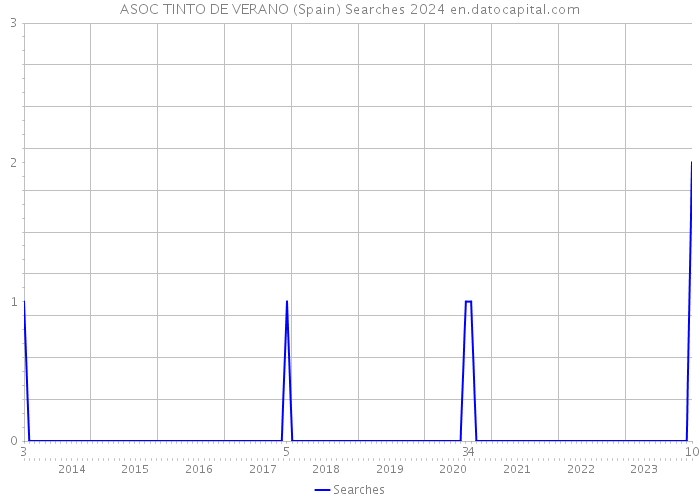 ASOC TINTO DE VERANO (Spain) Searches 2024 