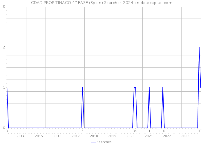 CDAD PROP TINACO 4ª FASE (Spain) Searches 2024 