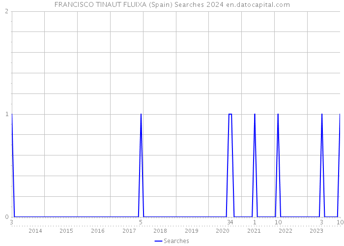 FRANCISCO TINAUT FLUIXA (Spain) Searches 2024 