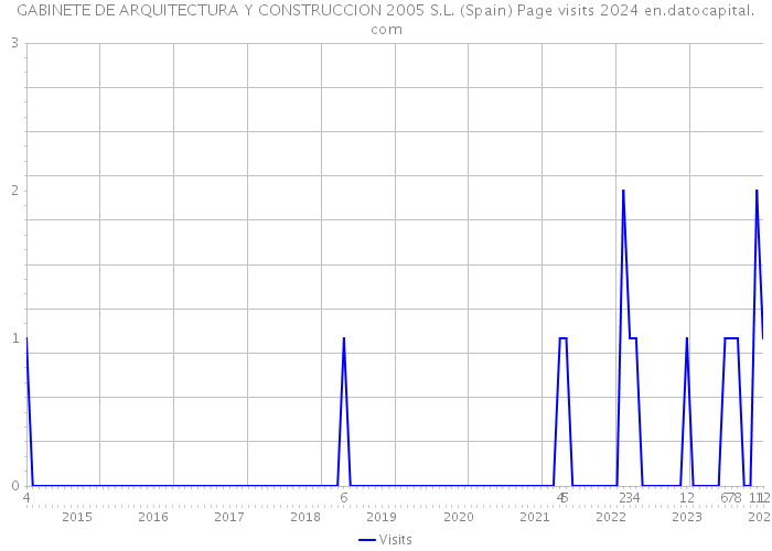 GABINETE DE ARQUITECTURA Y CONSTRUCCION 2005 S.L. (Spain) Page visits 2024 