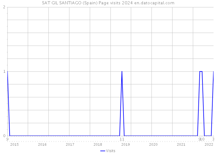 SAT GIL SANTIAGO (Spain) Page visits 2024 