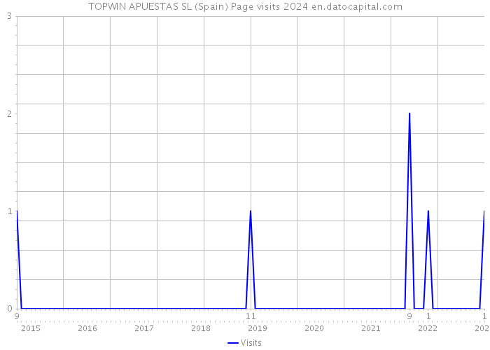 TOPWIN APUESTAS SL (Spain) Page visits 2024 
