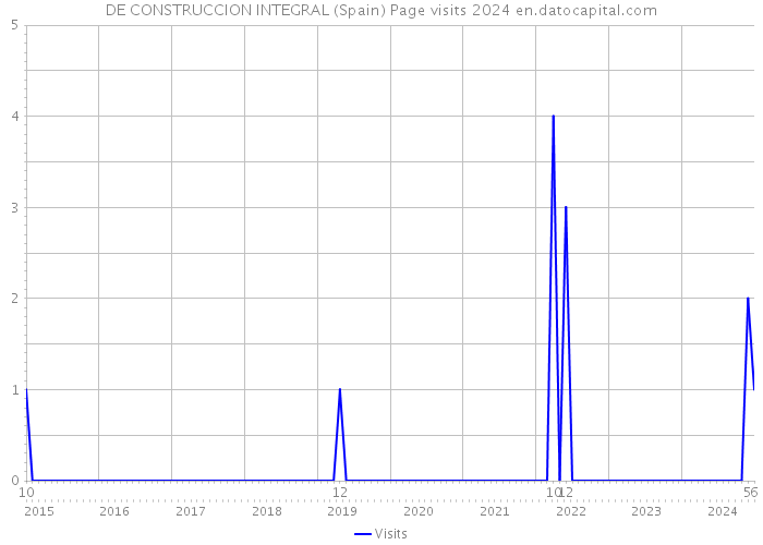 DE CONSTRUCCION INTEGRAL (Spain) Page visits 2024 