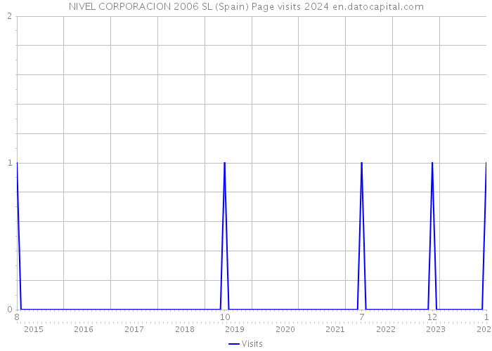 NIVEL CORPORACION 2006 SL (Spain) Page visits 2024 