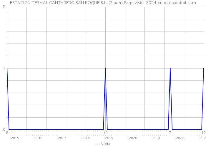 ESTACION TERMAL CANTARERO SAN ROQUE S.L. (Spain) Page visits 2024 