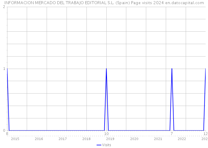 INFORMACION MERCADO DEL TRABAJO EDITORIAL S.L. (Spain) Page visits 2024 